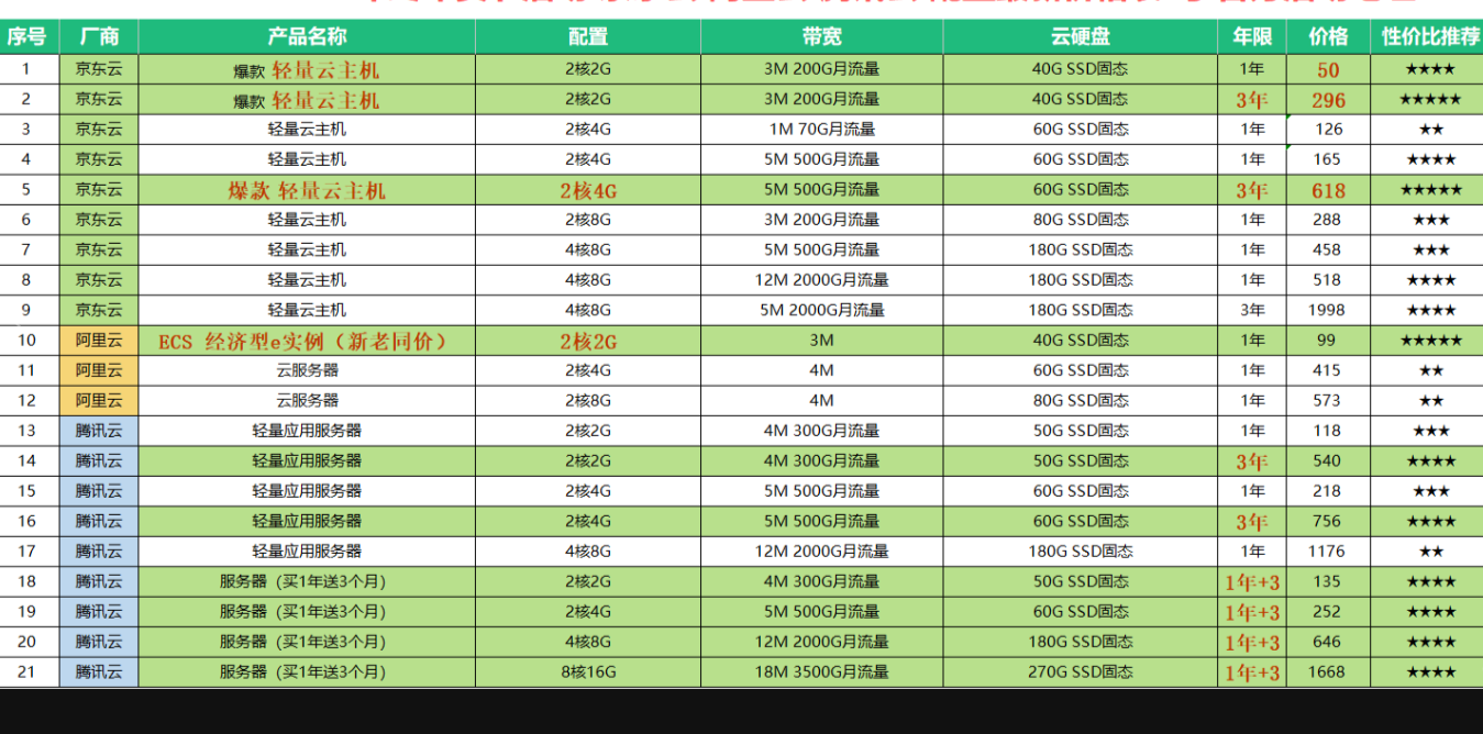 2024年末性价比服务器盘点，均为大厂，云服务器推荐