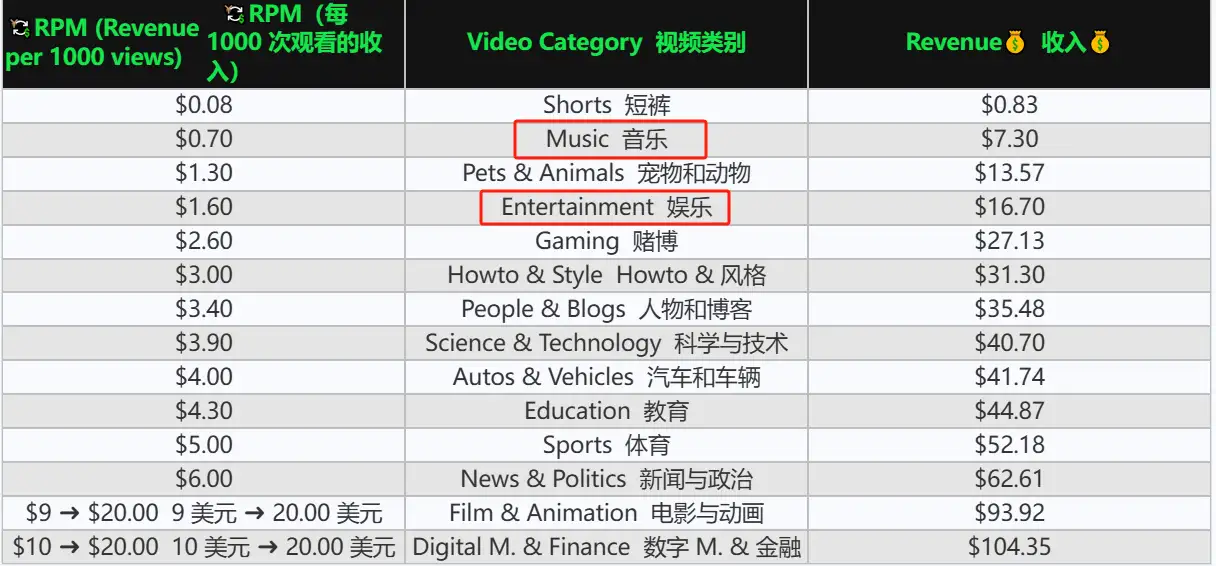 Youtube short实践保姆级SOP赚美金其实没有想象的难!【飞书教程】(图2)