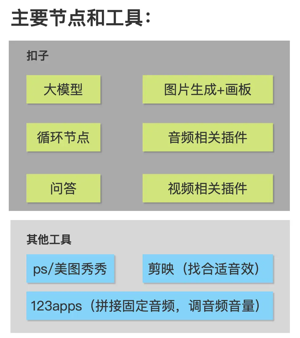 【DeepSeek+Coze扣子】1分钟生成小红书爆款单词视频！【飞书文档教程】(图3)