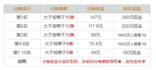 实操：0成本线上裂变4500人到店消费(图4)