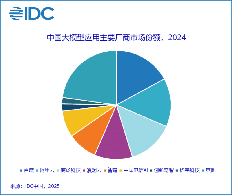 才48亿？为啥AI大模型市场规模这么小？