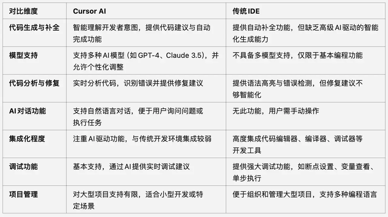 零基础 AI 编程实战：Cursor 工具入门到精通指南【飞书文档教程】(图3)