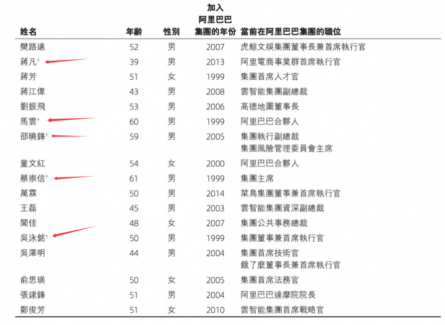 阿里彻底变了！9大元老出局，吴泳铭、蒋凡上位，全力押注AI(图2)