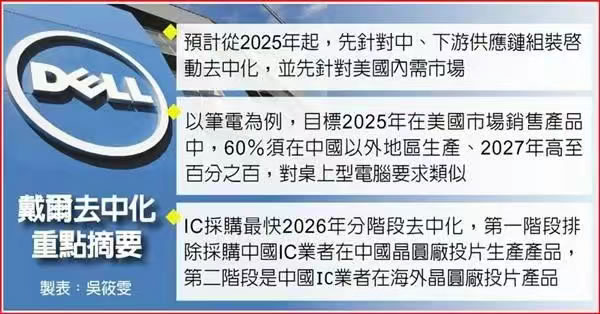 戴尔否认退出中国，但三年裁员60%、研发迁印度、份额跌至5%-3