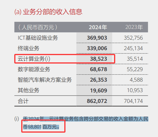 华为云终于动手了！为了盈利，一锅端20条小业务，波及上千人(图4)