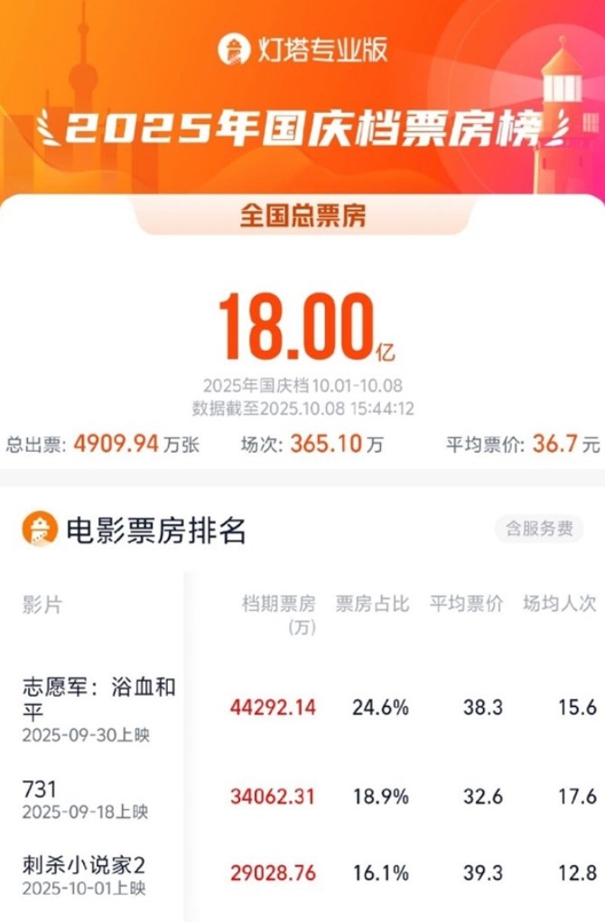 2025年国庆档总票房突破18亿元，全年票房有望冲击500亿(图1)