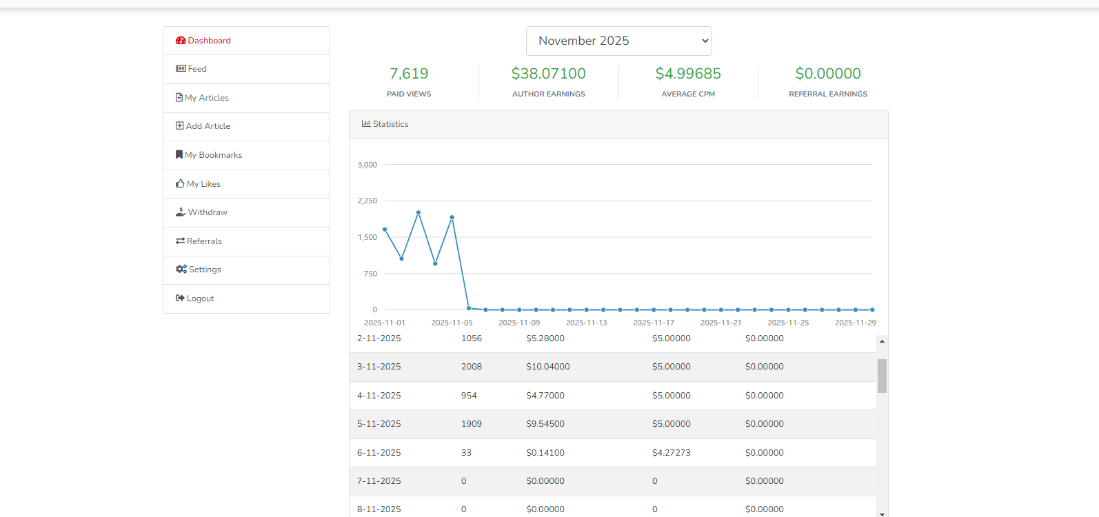wishlba自媒体发文章G机撸美金项目+使用教程,单日收益30美金+工作室可批量搞-3 wishlba自媒体发文章G机撸美金项目+使用教程,单日收益30美金+工作室可批量搞(图3)