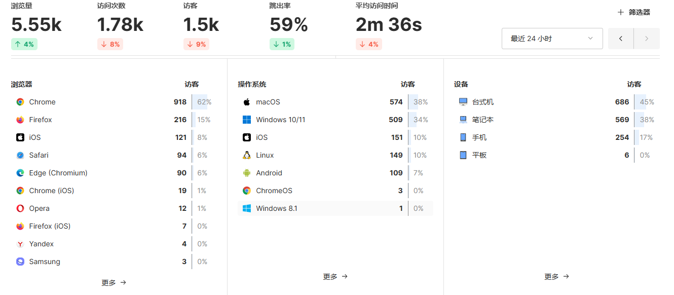 开源Umami网站统计源码–免费自部署 (图3)