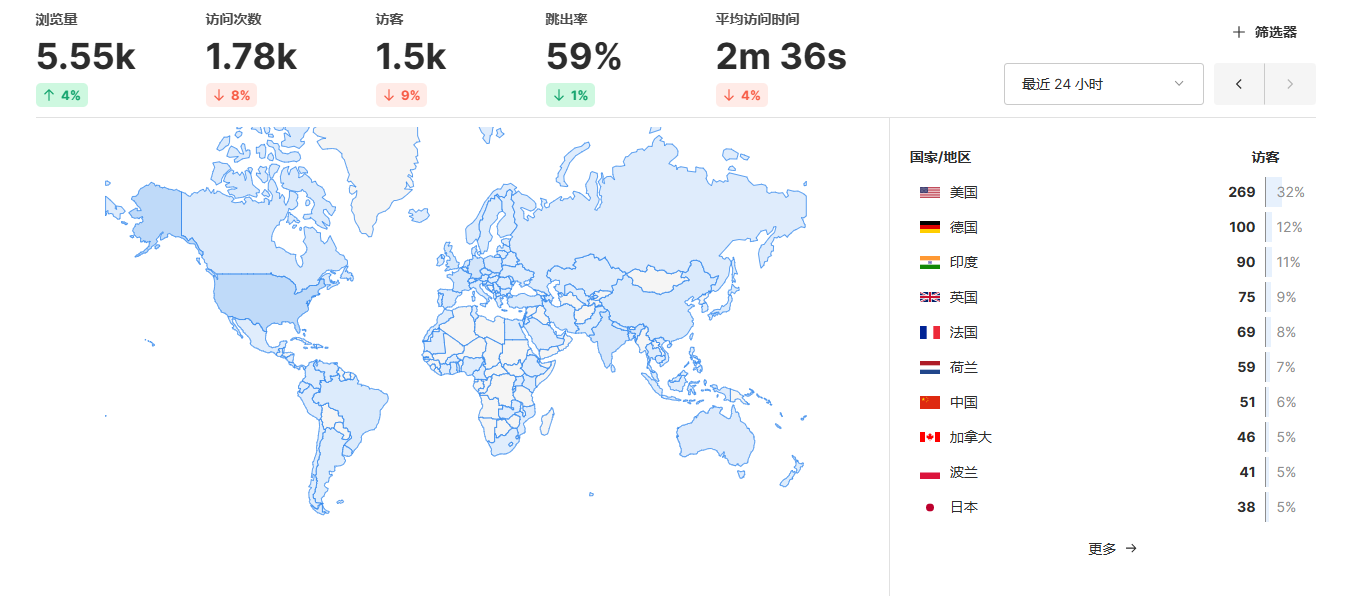 开源Umami网站统计源码–免费自部署 (图2)