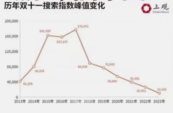 没落的双十一,是被谁给玩死的?-2 没落的双十一,是被谁给玩死的?(图2)