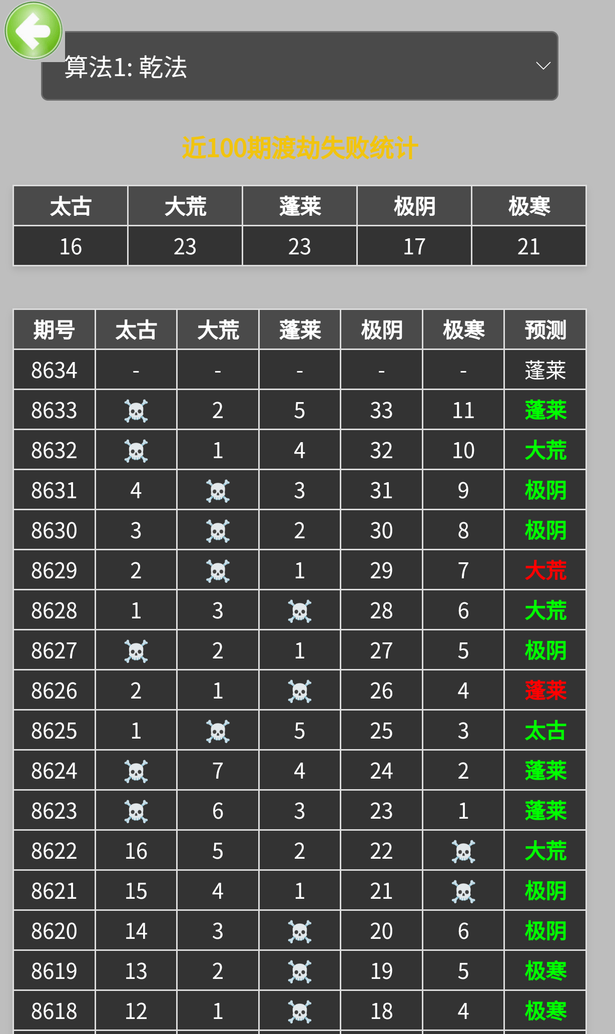 Ntj神将大逃杀走向预测助手+使用教程,预测精准率百分之95单号日最高1000+-6 Ntj神将大逃杀走向预测助手+使用教程,预测精准率百分之95单号日最高1000+(图6)