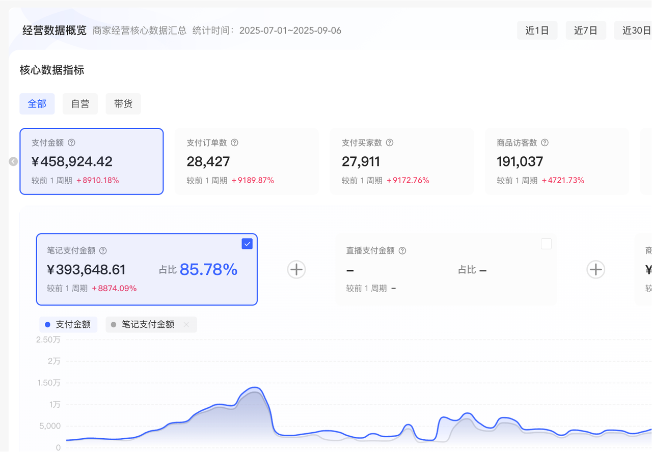 从零到爆单:2个月实战小红书电商,揭秘选品、测品与AI提效全流程-1 从零到爆单:2个月实战小红书电商,揭秘选品、测品与AI提效全流程(图2)