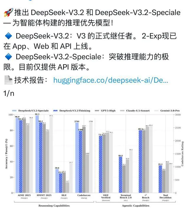DeepSeek又上新!模型硬刚谷歌,承认开源与闭源差距拉大-1 DeepSeek又上新!模型硬刚谷歌,承认开源与闭源差距拉大(图1)