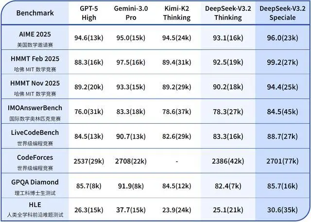 DeepSeek又上新!模型硬刚谷歌,承认开源与闭源差距拉大-2 DeepSeek又上新!模型硬刚谷歌,承认开源与闭源差距拉大(图2)
