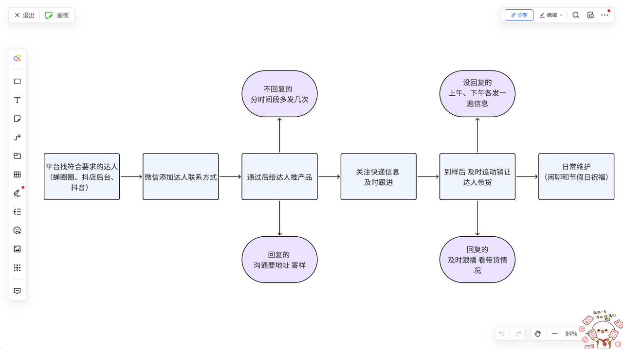 从零起步到百万GMV：揭秘抖音电商达人分销的逆袭之路(图2)