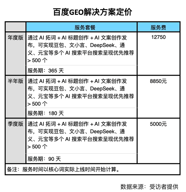百度真下场做GEO了吗?一张报价表,撕开了AI圈的边界-1 百度真下场做GEO了吗?一张报价表,撕开了AI圈的边界(图1)