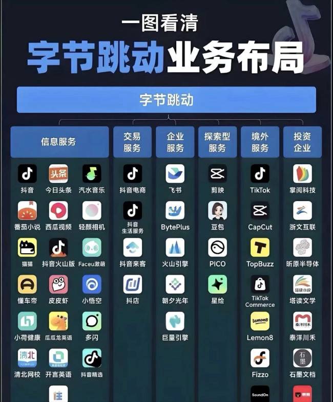 字节如果上市，都不敢想象市值得有多高(图1)