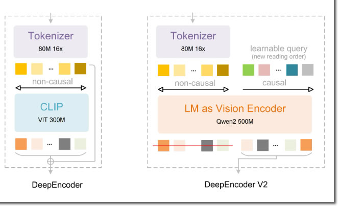 DeepSeek半夜更新OCR2,用的却是阿里的Qwen-4 DeepSeek半夜更新OCR2,用的却是阿里的Qwen(图4)