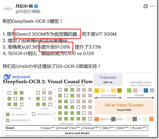 DeepSeek半夜更新OCR2,用的却是阿里的Qwen-7 DeepSeek半夜更新OCR2,用的却是阿里的Qwen(图7)