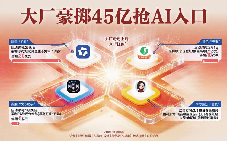 今年春节，AI巨头突然疯狂撒钱，说明了一件很残酷的事(图2)