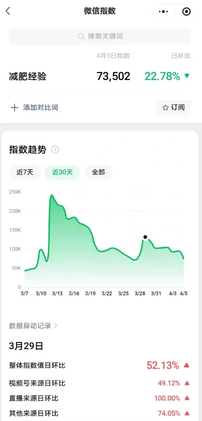 新手副业减肥这个赛道这个低门槛(图2)