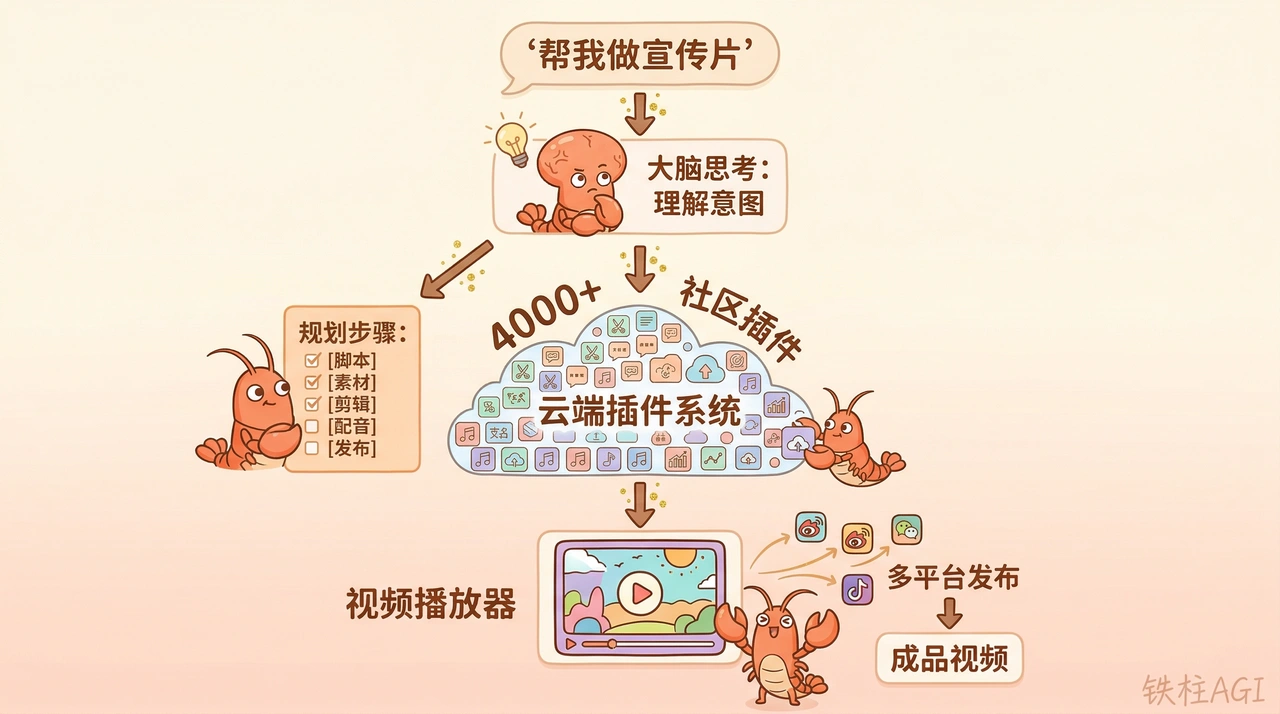 小龙虾短视频创作打造你的专属数字视频助手-2 小龙虾短视频创作打造你的专属数字视频助手(图2)