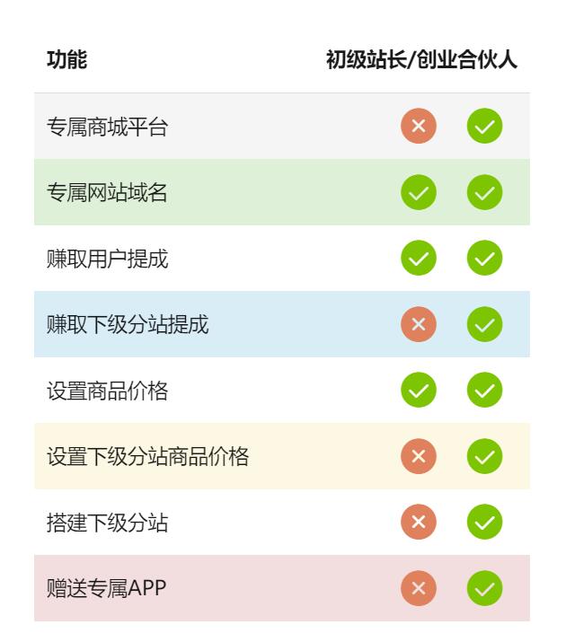 不用建站，不用每天更新，加入合伙人，拥有同款资源网站！-7