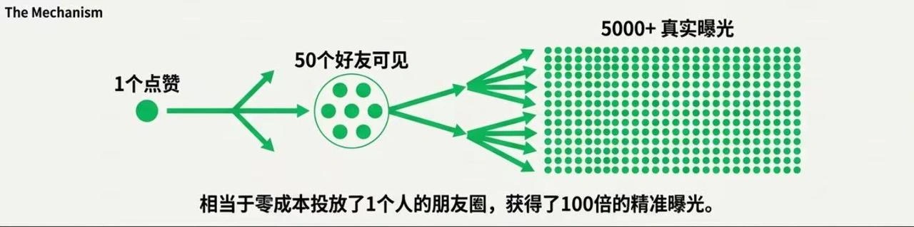 AI微信小绿书精准引流高客单价流量转化SOP全揭秘(图2)