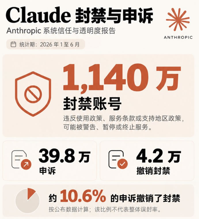 半年封了1140万个账号,我也被Claude封了3个-2 半年封了1140万个账号,我也被Claude封了3个(图2)