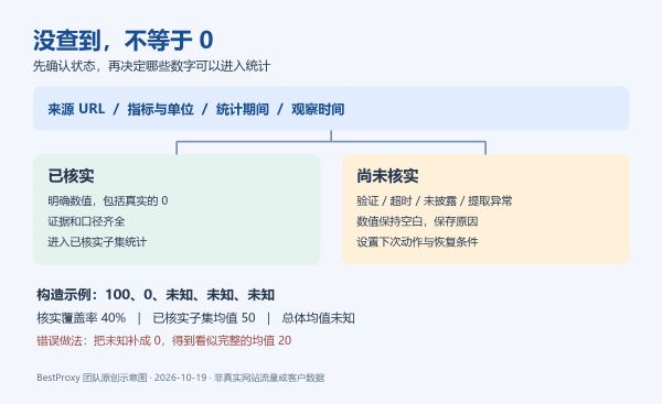 网页数据“没查到”不等于 0：站长和开发者的证据记录清单(图1)